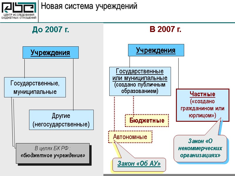 Новая система учреждений Учреждения Государственные, муниципальные Другие (негосударственные) До 2007 г. Учреждения Государственные или